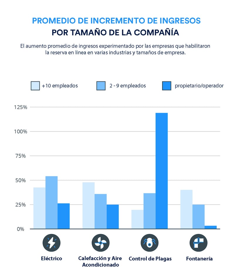 Promedio de incremento de ingresos por tamaño de la compañia.