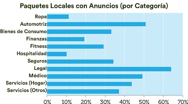 Paquetes locales con anuncios por categoria.