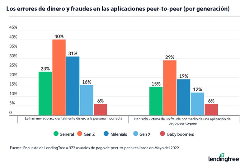 Grafico de los errores de dinero y fraudes en las aplicaciones de pago entre personas.