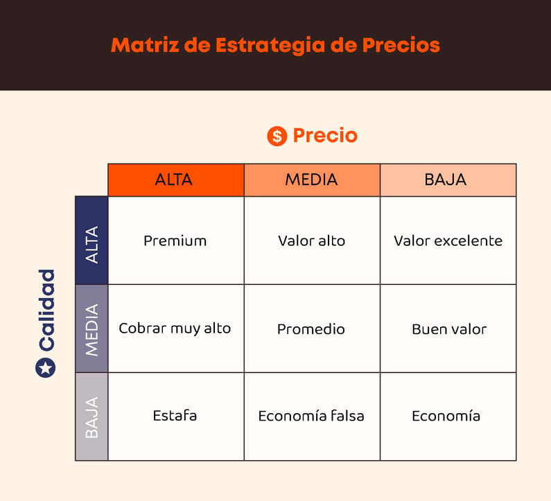 Matriz de estrategia de precios para pequeños negocios.