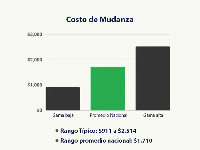 Costo de Mudanza.