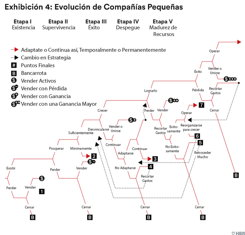 Evolucion de las compañias pequeñas.