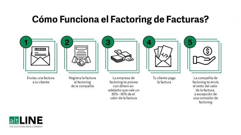 Infografia sobre como funciona el factoring the facturas