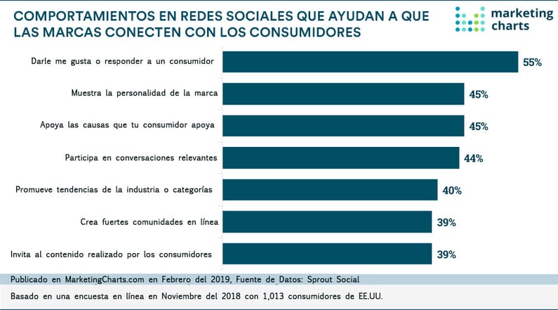 Estadisticas de los Comportamientos en Redes Sociales que ayudan a que las Marcas Conecten con los Consumidores