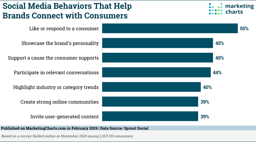 Put Quality Content on Social Media Networks