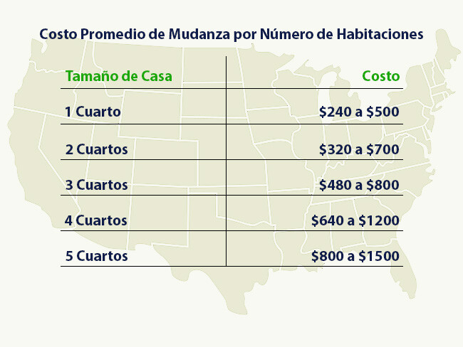 Costo Promedio de Mudanza por Numero de Habitaciones.