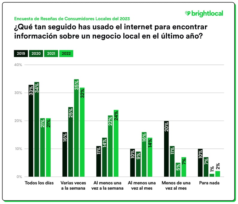 Estadistica sobre la frecuencia del uso del internet para encontrar informacion sobre un negocio local.