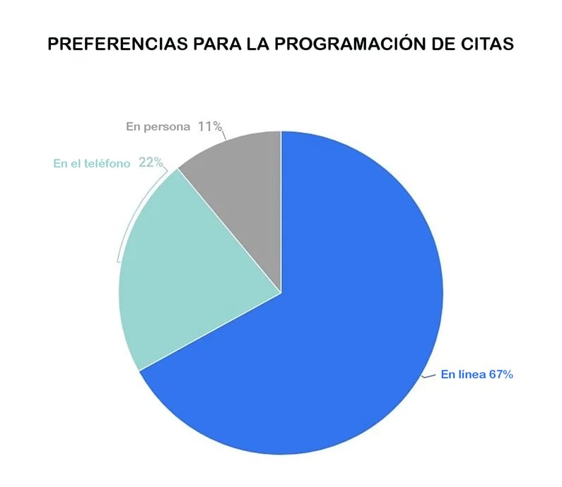 Preferencias para la programacion de citas.