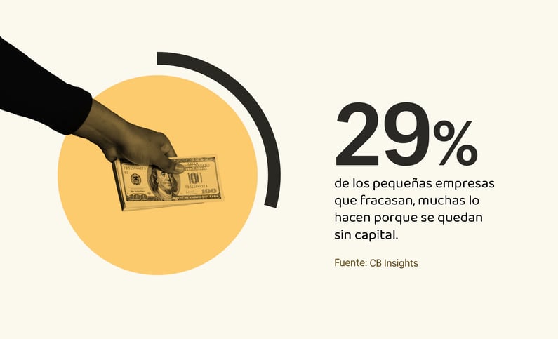 29% de las pequeñas empresas que fracasan se quedan sin capital.