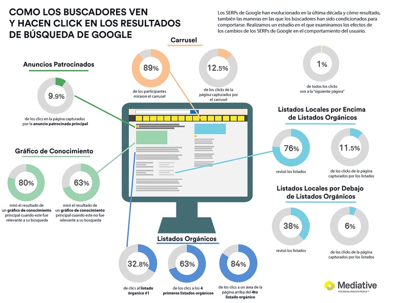 Como los buscadores ven y hacen click en los resultados de busqueda de Google.