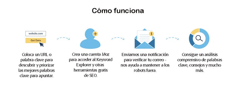 Como funciona Moz Keyword Explorer.