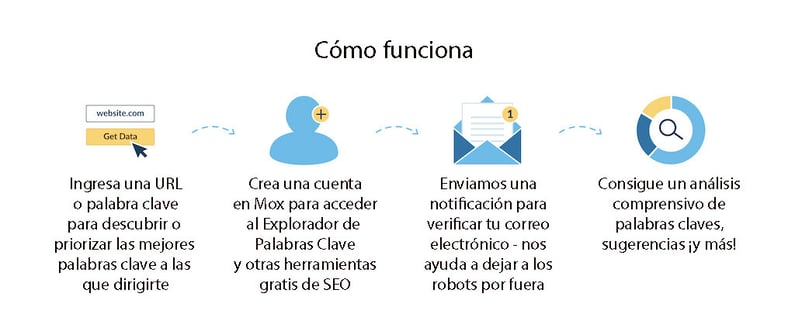 Como funciona el Moz Keyword Explorer.