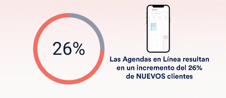 Las agencias en linea resultan en un incremento de un 26 porciento de nuevos clientes.