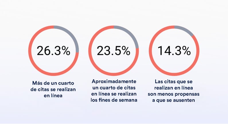 Porcentajes de situaciones en las que las personas hacen una reserva.