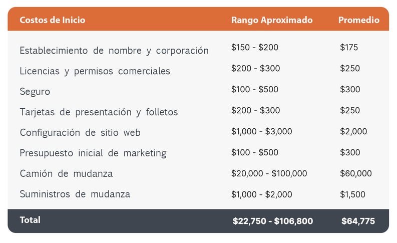 Costos de Inicio de la Mudanza.