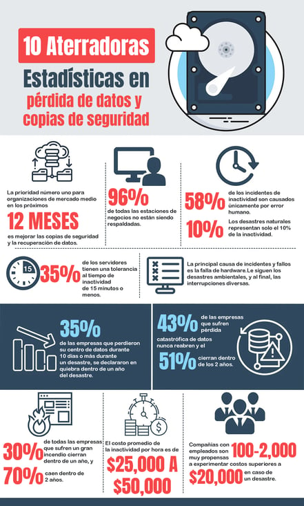 10 aterradoras estadisticas en perdida de datos y copias de seguridad.