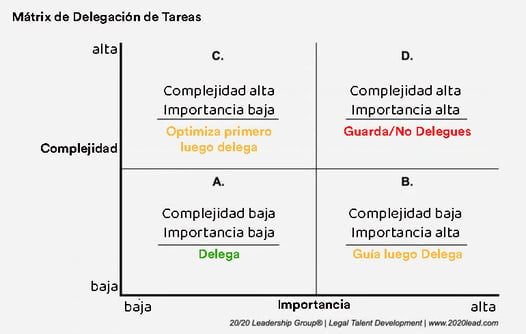 Matrix de delegacion de tareas.