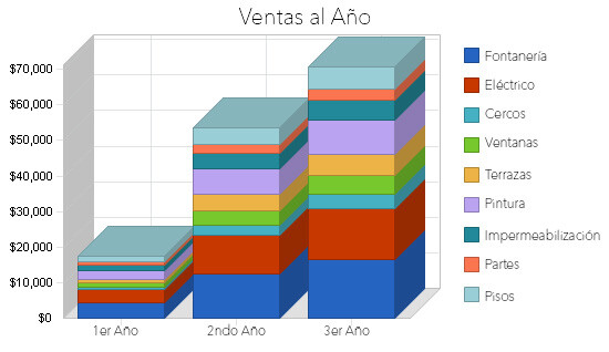 Grafico de Ventas al Año