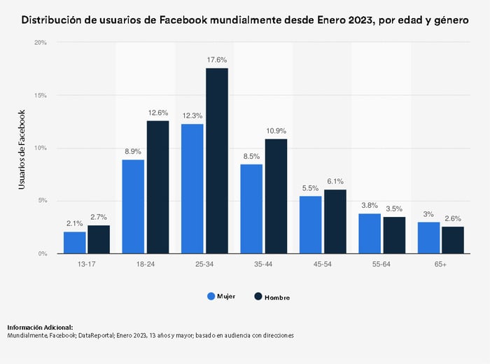 Distribucion de usuarios de Facebook mundialmente desde enero 2023 por edad y genero.