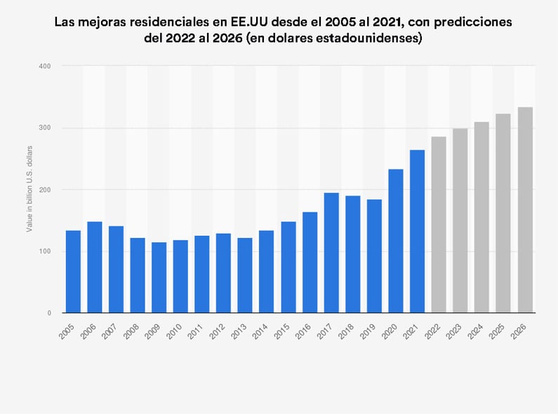 The Pandemic Inspired Consumers to Make Bigger Investments in Improving Their Homes