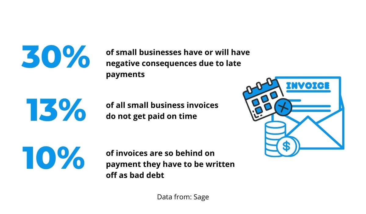 The Value Provided by Invoice Management Software_Assists in Decreasing Late Payments