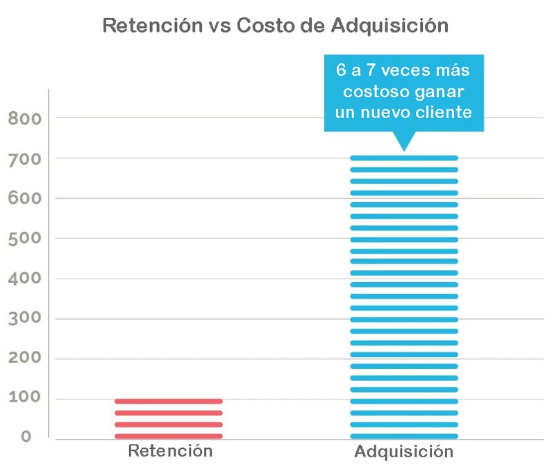 El costo de adquirir nuevos clientes vs el costo de mantener clientes.