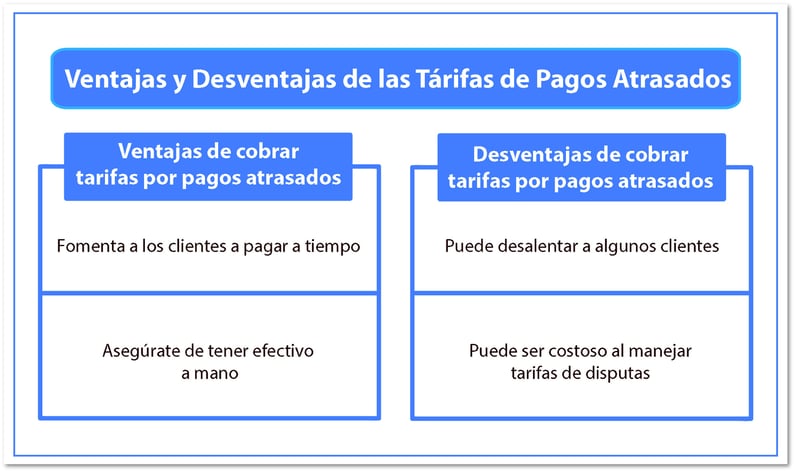 Ventajas y desventajas de las tarifas de pagos atrasados.