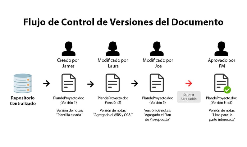 Flujo de control de versiones del documento.