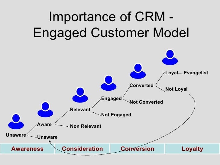 Tracking Your Customer’s Journey from First Touch to Final Sale