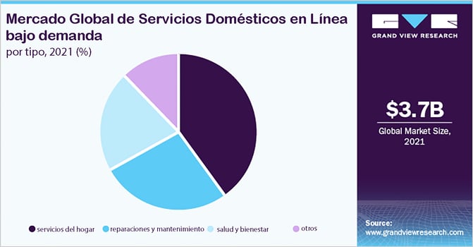 Grafico sobre el mercado global de servicios domesticos en linea bajo demanda.