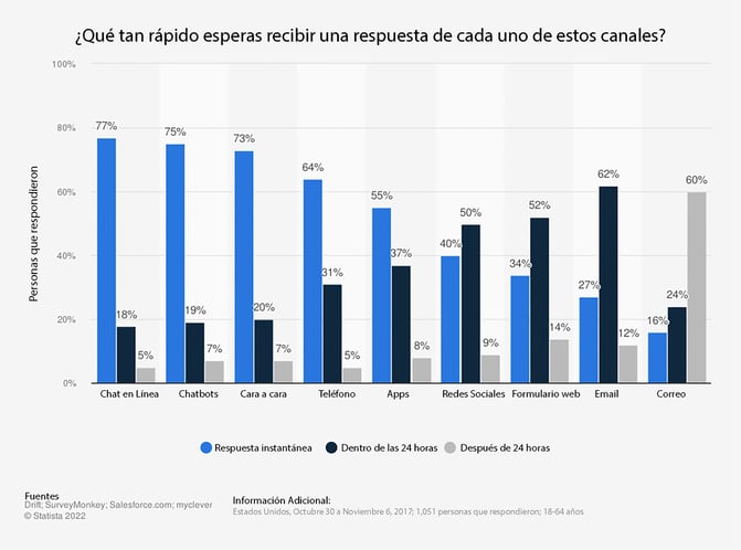 Estadisticas por canal sobre que tan rapido espera el cliente recibir respuestas.