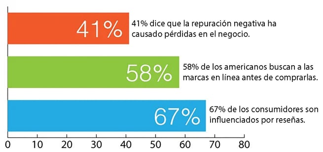 Monitoreo de la reputacion en linea.