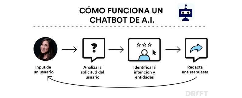 Infografia sobre como funciona un chatbot de ai.