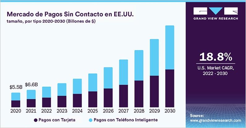 Estadisticas del mercado de pagos sin contacto en EEUU.