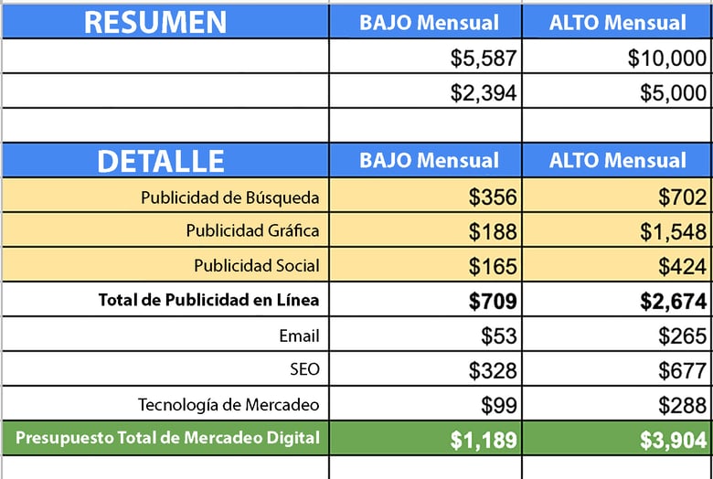 Presupuesto total detallado del mercadeo digital de una pequeña empresa.