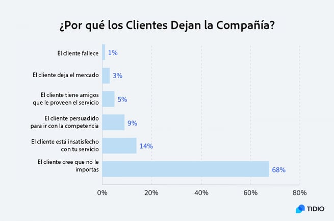 Por que los clientes dejan la compañia.