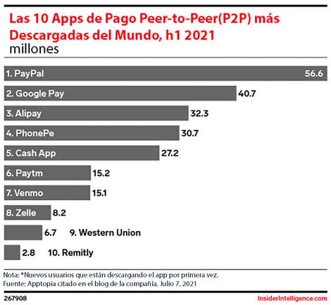 Las 10 apps de pago entre pares mas descargadas del mundo en 2021.