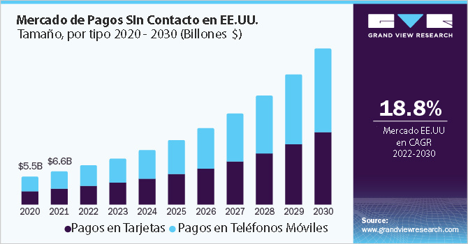 No tendras que preocuparte de los riesgos y dificultades de manejar dinero.