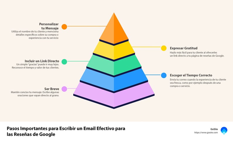 Pasos importantes para escribir un email efectivo para las reseñas de Google.