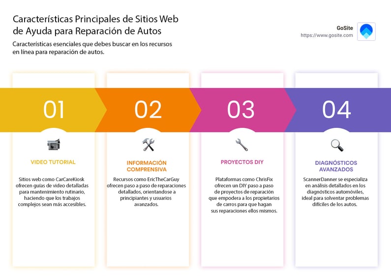 Caracteristicas principales de sitios web de ayuda para reparacion de autos. 