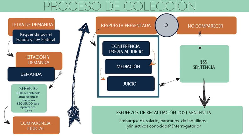 Infografico de Proceso de Coleccion de Pagos