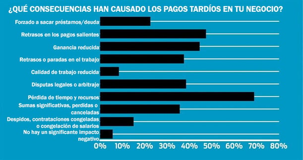 Grafico de las consecuencias que han causado los pagos tardios en el negocio