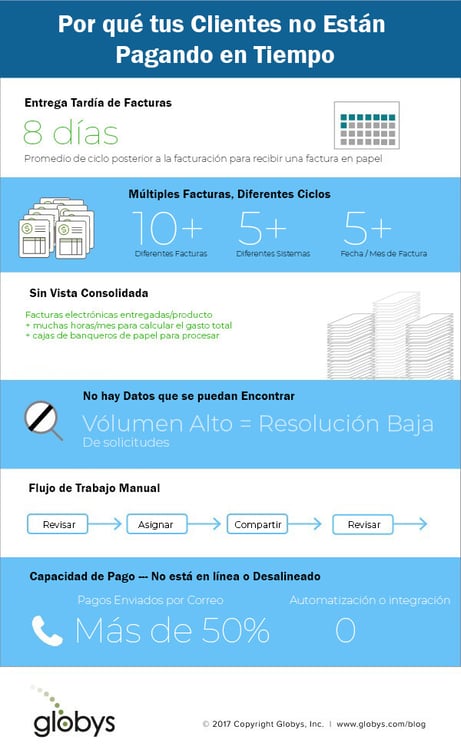 Infografia de por que los clientes no estan pagando a tiempo