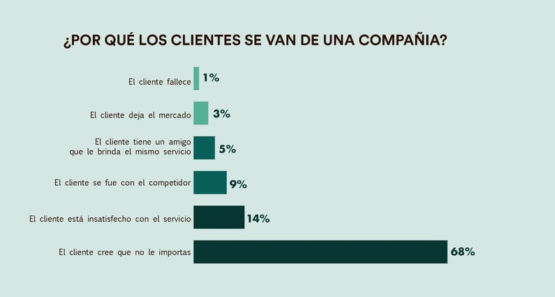 Por que los clientes se van de una empresa