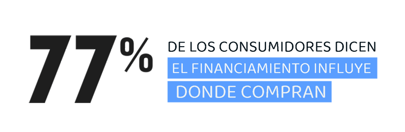 77% de los consumidores dicen que el financiamiento influye donde compran.