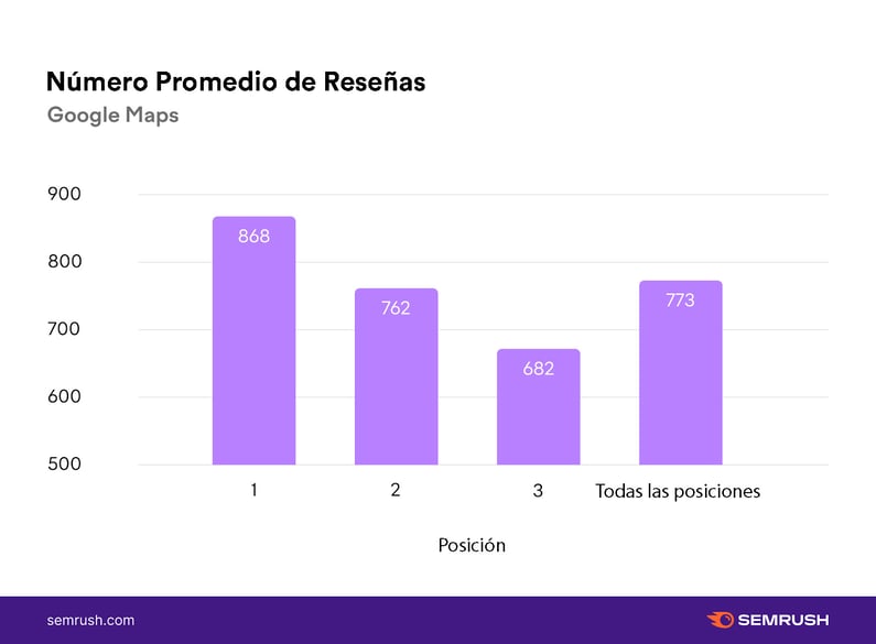 Utiliza reseñas para impulsar tu negocio con el SEO.