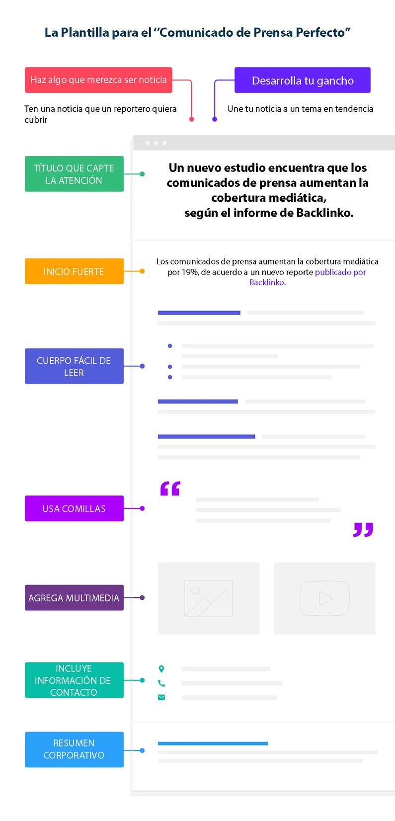 Infografia sobre como realizar una plantilla para el comunicado de prensa perfecto