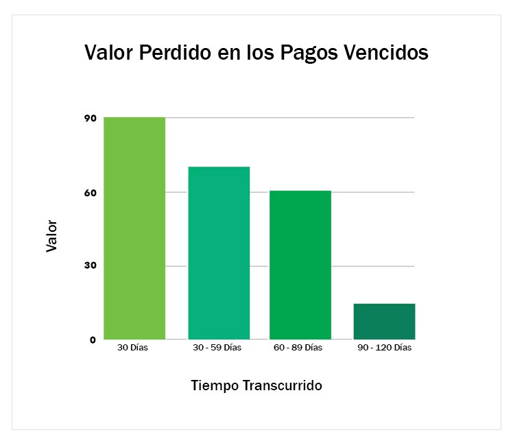 Grafico sobre el valor perdido en los pagos vencidos.